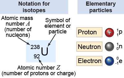 Notation for isotopes and elementary particles